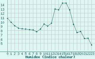 Courbe de l'humidex pour Embrun (05)