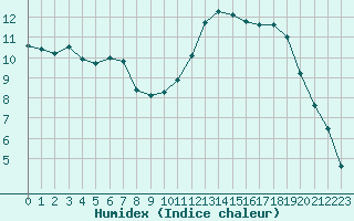 Courbe de l'humidex pour Aigle (Sw)