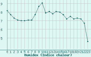 Courbe de l'humidex pour Cap de la Hague (50)
