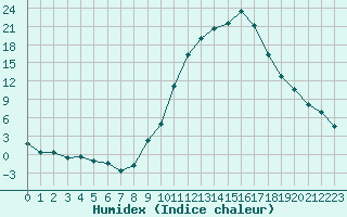 Courbe de l'humidex pour Baza Cruz Roja