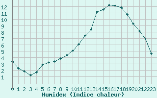 Courbe de l'humidex pour Connerr (72)