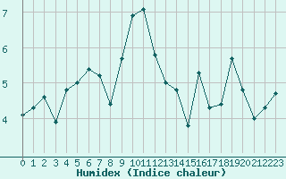 Courbe de l'humidex pour Kustavi Isokari