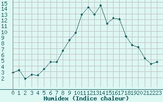 Courbe de l'humidex pour Frosta