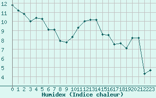 Courbe de l'humidex pour Izegem (Be)