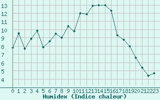 Courbe de l'humidex pour Aston - Plateau de Beille (09)