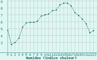 Courbe de l'humidex pour Dijon / Longvic (21)