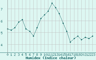 Courbe de l'humidex pour Manston (UK)