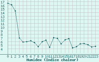 Courbe de l'humidex pour Strasbourg (67)