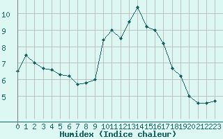 Courbe de l'humidex pour Bziers Cap d'Agde (34)