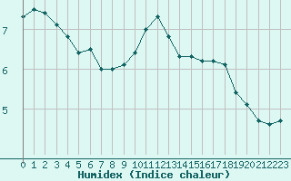 Courbe de l'humidex pour Boulogne (62)