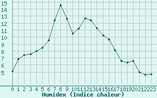 Courbe de l'humidex pour Kokemaki Tulkkila