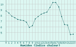 Courbe de l'humidex pour Combs-la-Ville (77)