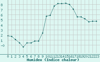 Courbe de l'humidex pour Vitigudino