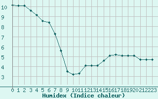 Courbe de l'humidex pour Verneuil (78)