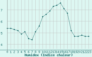 Courbe de l'humidex pour Pully-Lausanne (Sw)