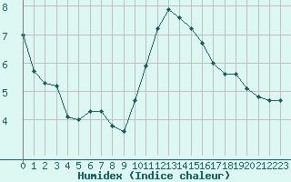 Courbe de l'humidex pour Trappes (78)