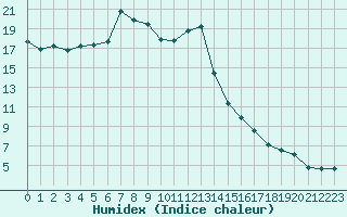 Courbe de l'humidex pour Ebersberg-Halbing