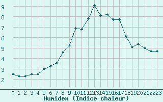 Courbe de l'humidex pour Chaumont (Sw)