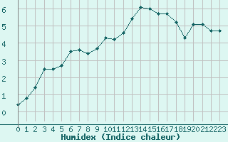 Courbe de l'humidex pour Calais / Marck (62)