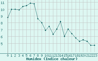 Courbe de l'humidex pour Evreux (27)