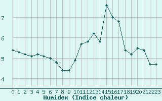 Courbe de l'humidex pour Chteau-Chinon (58)