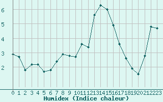 Courbe de l'humidex pour Metz-Nancy-Lorraine (57)