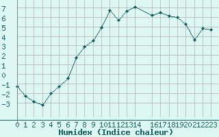 Courbe de l'humidex pour Stora Sjoefallet