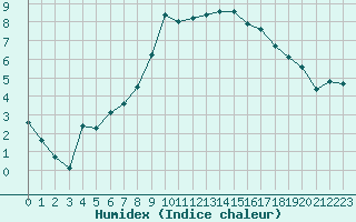 Courbe de l'humidex pour Giessen