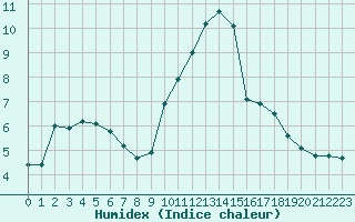 Courbe de l'humidex pour Metz-Nancy-Lorraine (57)
