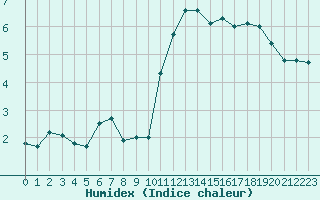 Courbe de l'humidex pour Ploumanac'h (22)