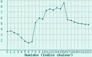 Courbe de l'humidex pour Chauny (02)