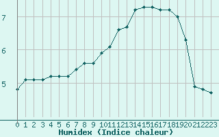 Courbe de l'humidex pour Bulson (08)