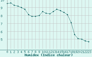 Courbe de l'humidex pour Diepenbeek (Be)