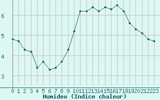 Courbe de l'humidex pour Triel-sur-Seine (78)