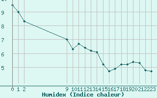 Courbe de l'humidex pour Selonnet - Chabanon (04)