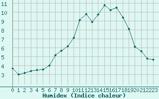 Courbe de l'humidex pour Bad Kissingen