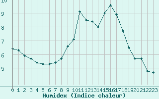 Courbe de l'humidex pour Braunlage