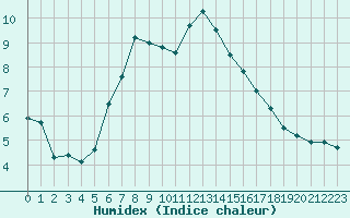 Courbe de l'humidex pour Grand Saint Bernard (Sw)