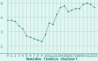 Courbe de l'humidex pour Metz (57)