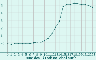 Courbe de l'humidex pour Renwez (08)