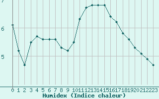 Courbe de l'humidex pour Sain-Bel (69)