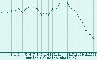 Courbe de l'humidex pour Nantes (44)