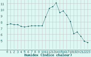 Courbe de l'humidex pour Cernay-la-Ville (78)