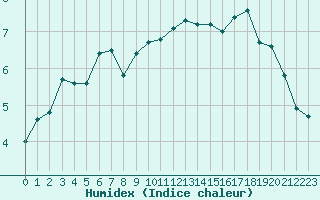 Courbe de l'humidex pour Troyes (10)