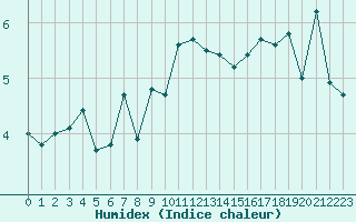 Courbe de l'humidex pour Tromso-Holt