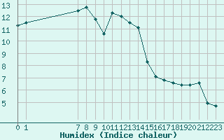 Courbe de l'humidex pour San Chierlo (It)