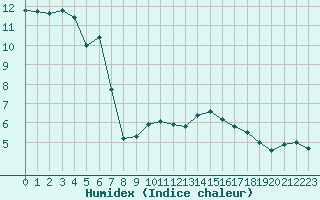 Courbe de l'humidex pour Kaufbeuren-Oberbeure