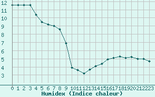 Courbe de l'humidex pour Creil (60)