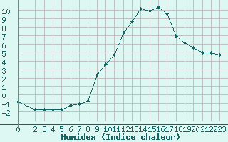 Courbe de l'humidex pour Grimentz (Sw)