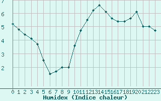 Courbe de l'humidex pour Melun (77)